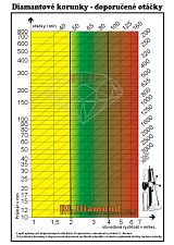 Diamantov korunky pro jdrov vrtn - doporuen otky - kliknte pro vce informac